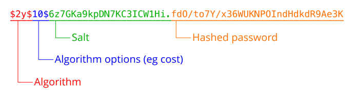 A structure of the hashed password string
